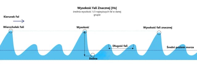 Jak powstają fale na Bałtyku i co je naprawdę kształtuje?