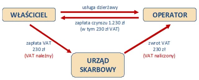 Nocleg jaki VAT: Jak uniknąć nieprzyjemnych niespodzianek podatkowych